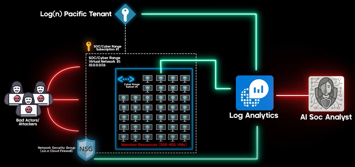 Building my own Agentic SOC Analyst